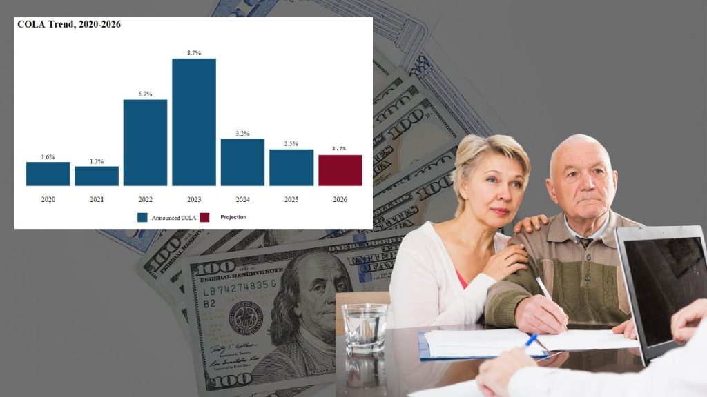Social Security Cost-of-Living Adjustment Could Hit 2.7% in 2026: What It Means for You 2 How the 2026 COLA Will Impact Social Security Beneficiaries