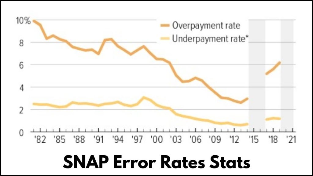 Feds Confirm Full SNAP Benefits Coverage For Kentucky Until 2028: What You Need to Know 2 SNAP Error Rates