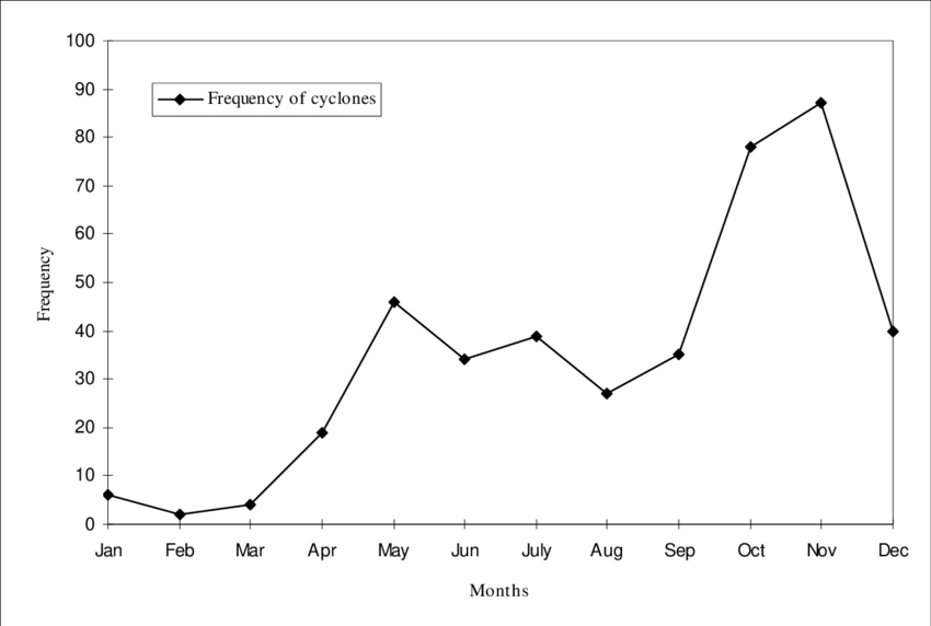increase in cyclonic storm intensity and frequency in the Bay of Bengal from 2000 to 2024