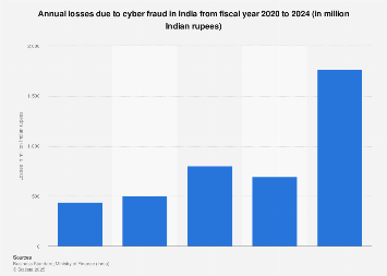 Odisha Cyber Attack: QR Code Scam Targets CSC Operators, Rs 5 Lakh Lost. 2 financial fraud complaints in Odisha from 2023 to 2024