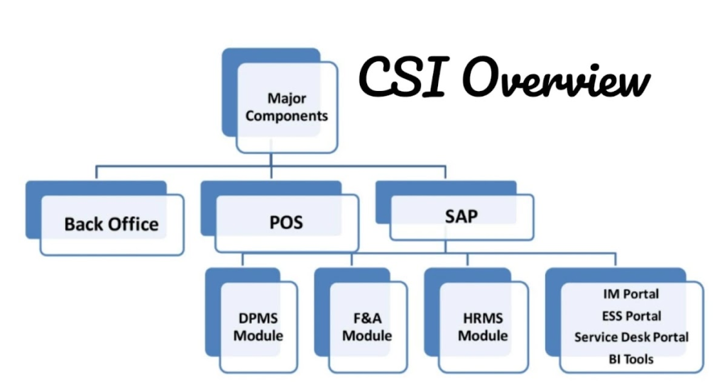 Odisha Postal Division Initiates Major Software Upgrade, Offices Closed 2 A flowchart illustrating how the Core System Integrator (CSI)