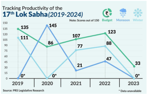 Lok Sabha Productivity