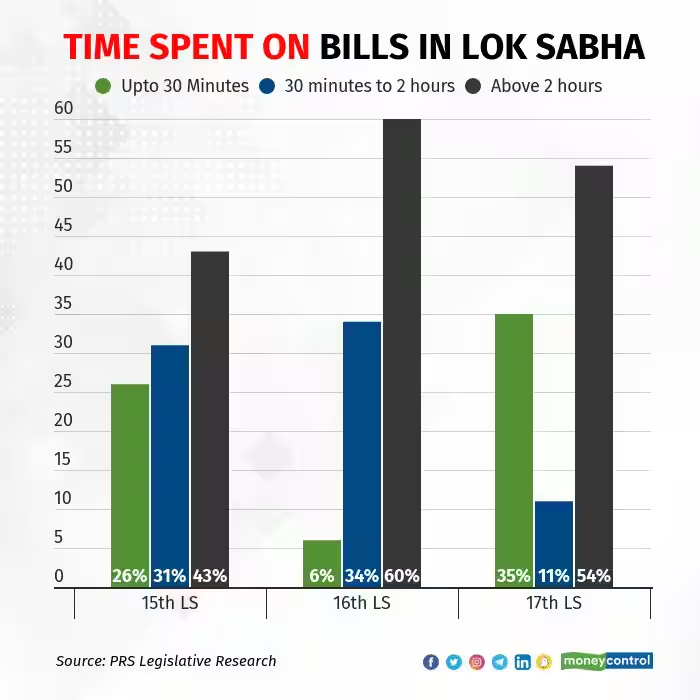 A pie chart showing the percentage of bills referred to parliamentary committees 