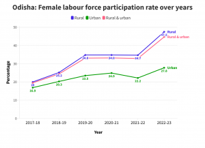 A New Era for Women in Odisha's Workforce: Guidelines for Night Shifts Explained 2 Women's labor force participation rate in Odisha over the last five years.