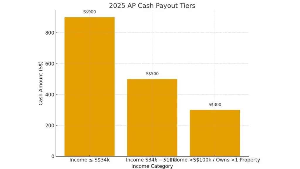2025 AP Cash Payout Tiers
