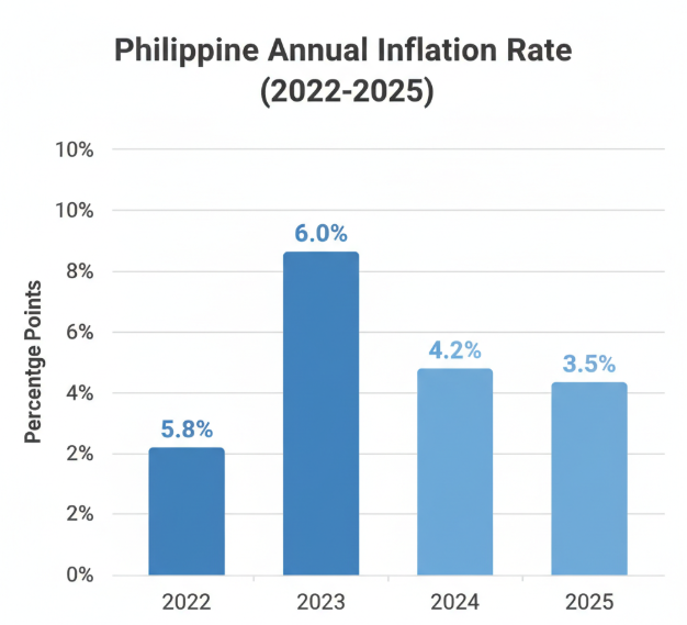 Philippine annual inflation rate from 2022 to 2025 