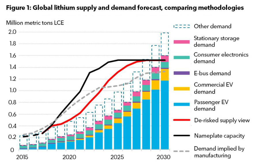 Massive Lithium Boom: Argentina’s Hidden Gem Sets Sights on Fueling 2 million Electric Cars by 2030 3 A line graph showing the projected global demand