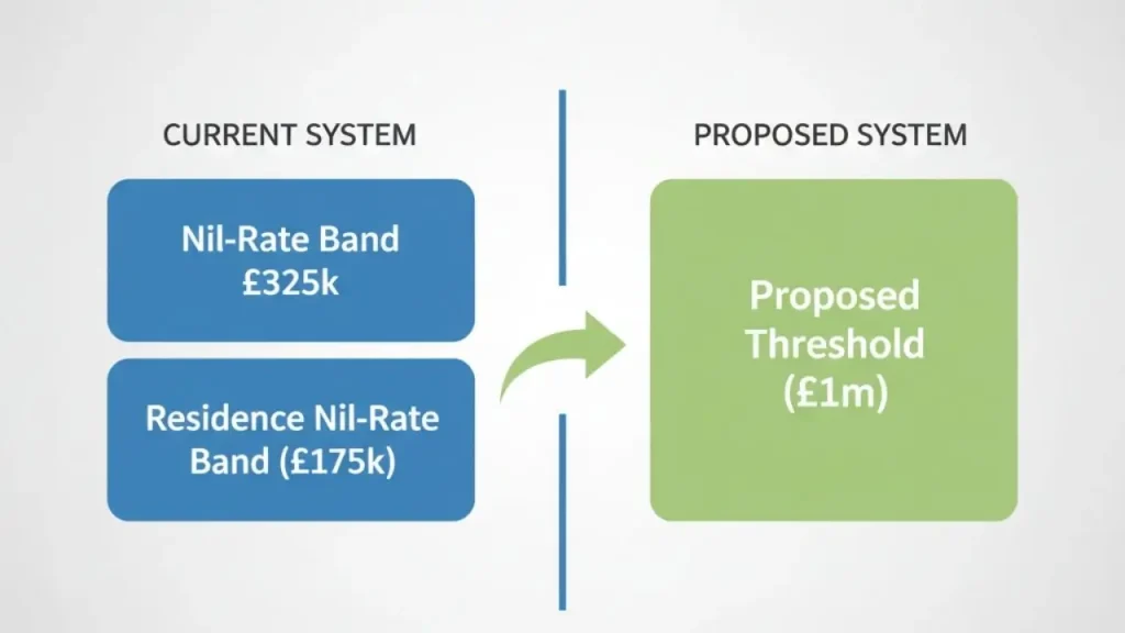 Comparing the current two-part Inheritance Tax threshold with the proposed single £1 million threshold.