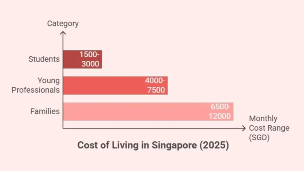 Costs of Living in Singapore