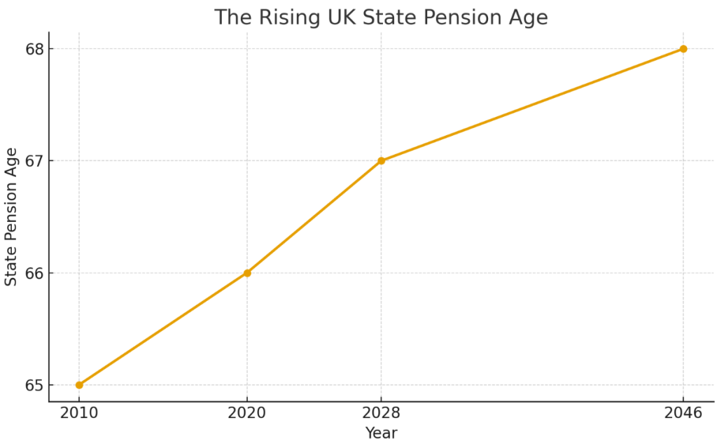 UK State Pension at 60? The New Campaign That’s Shaking Up Retirement Rules 2 Legislated rise of the UK State Pension age from 2010 to 2046.