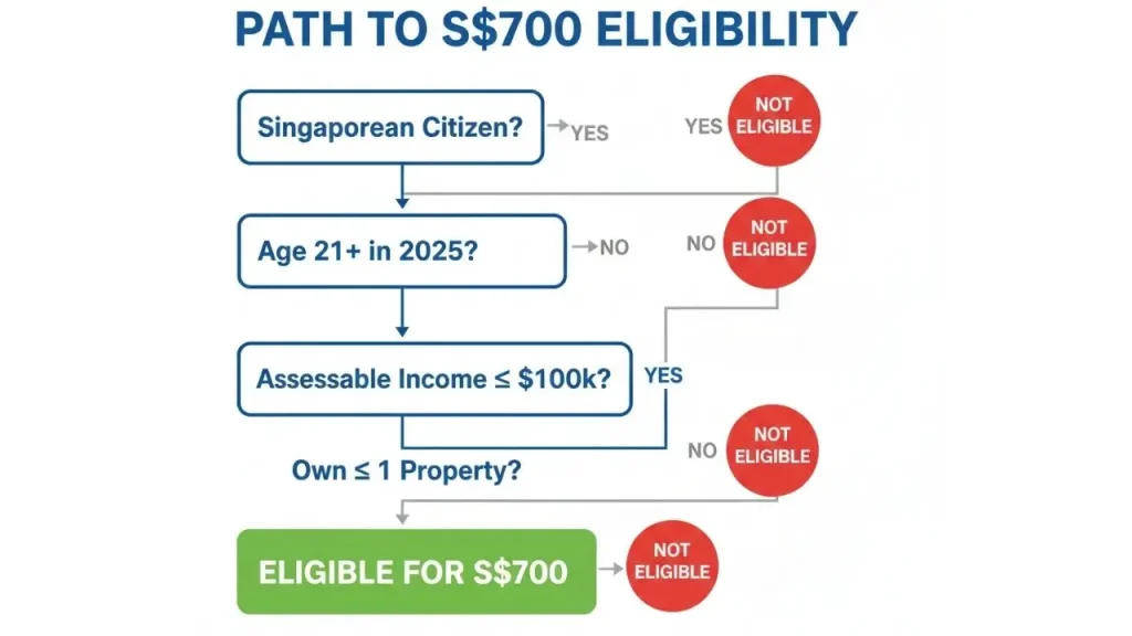 S$700 Bonus for Singaporeans in 2025; Eligibility Criteria & Payment Schedule 2 Eligibility criteria for the 2025 government payout in Singapore.