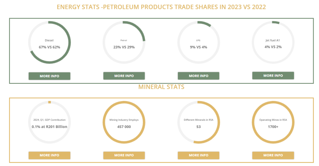 South Africa New Fuel Prices in September 2025: Check New Changes & More Details 3 ENERGY STATS -Petroleum products trade shares in 2023 VS 2022