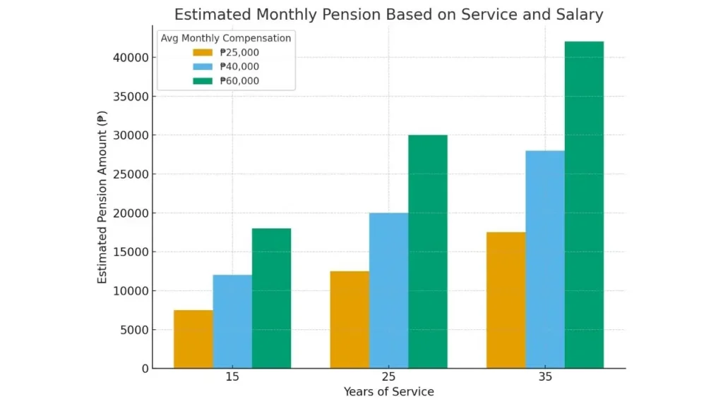 ₱18,500 Monthly GSIS Pension in 2025? Only a Select Group Will Qualify, Check Eligibility 2 GSIS pension eligibility 2025