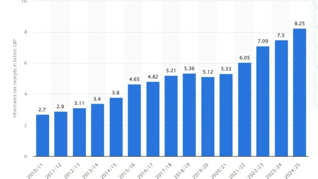Inheritance tax receipts in the United Kingdom from 2010- 2011 to 2024-2025