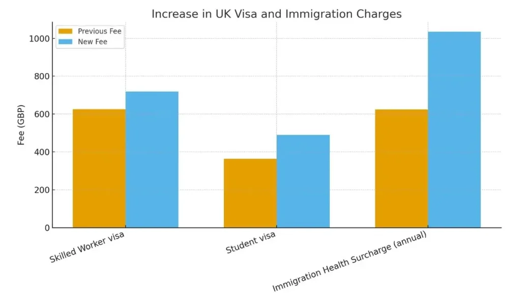 New £120 Document Required for Millions as UK Borrowing Hits Shocking Highs 2 New UK visa fees for skilled worker and student visas in 2025