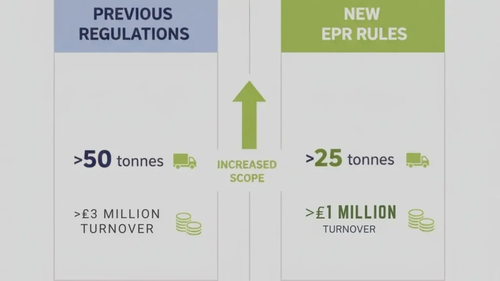 New Waste Laws Could Hit Your Business Hard; Are You Registered for EPR Yet? 2 Old and new thresholds for packaging waste reporting obligations in the UK