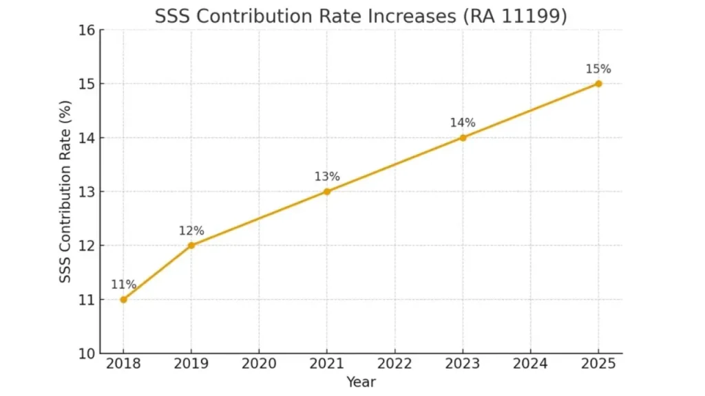 SSS contribution rate from 2018 to 2025