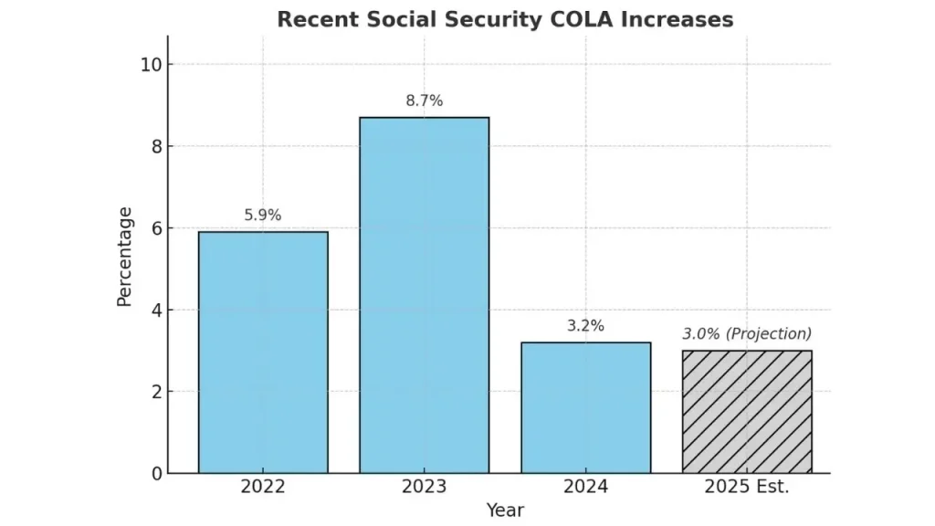 Big Boost for Seniors: $1,080 Payment Coming in 2025—Check Eligibility & Dates 2 Social Security COLA percentages from 2022 to 2024