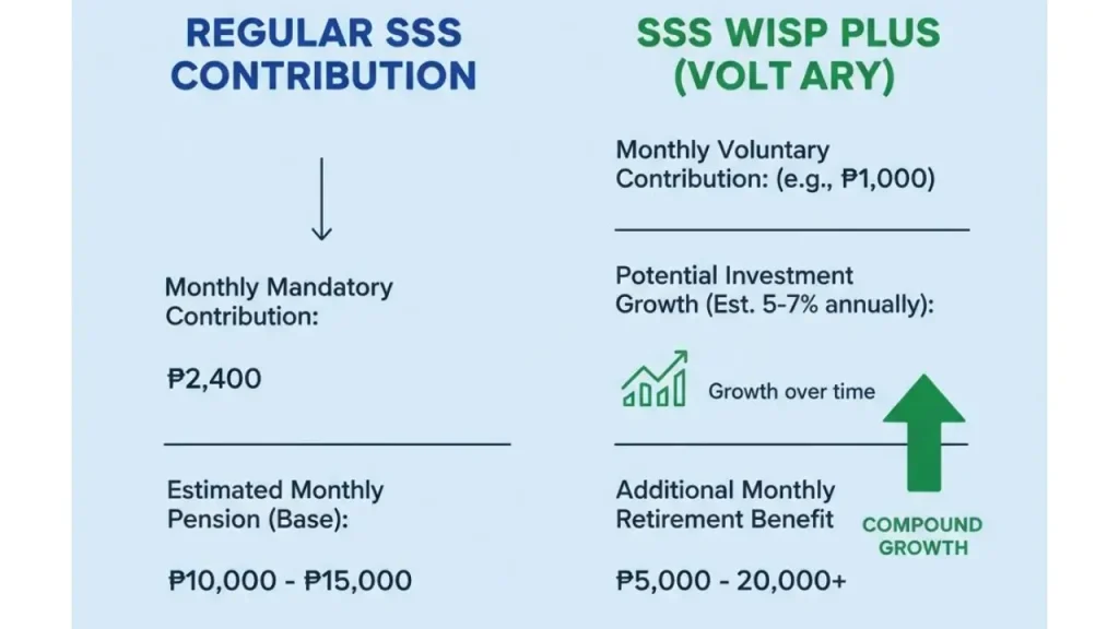 PBBM Unveils Bold SSS Pension Reforms: Plus a New National Pensioners’ Week to Honor Millions 2 WISP Plus voluntary savings programme supplements the mandatory SSS pension contributions.