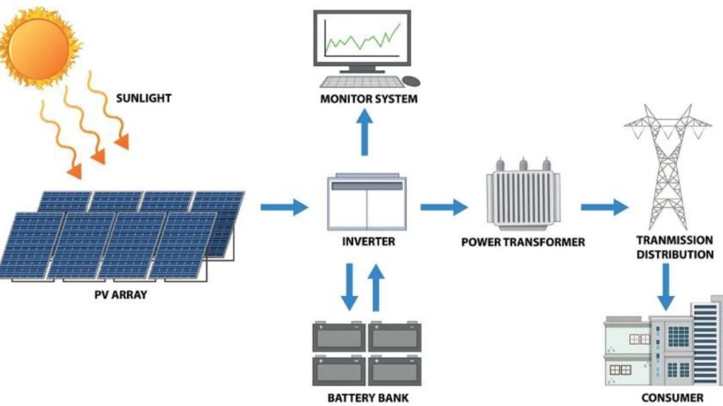 Tata Power Rolls Out Rooftop Solar in Odisha; Here’s How the ULA Model Benefits You 2 Working of Solar Power