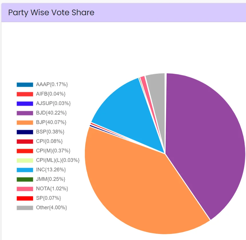2024 Odisha Assembly election results