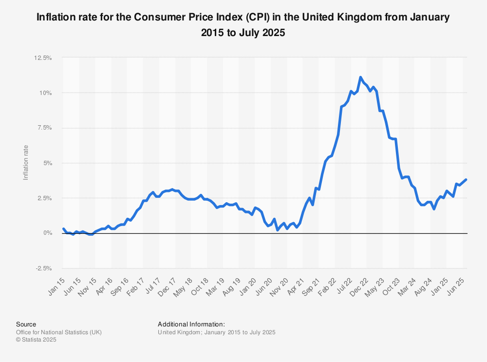 UK inflation (CPI) from 2015 to 2025