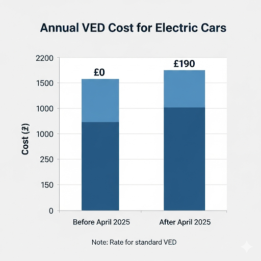 Car Tax in the UK September 2025: Everything You Need to Know 2 Annual VED Cost for Electric Cars.