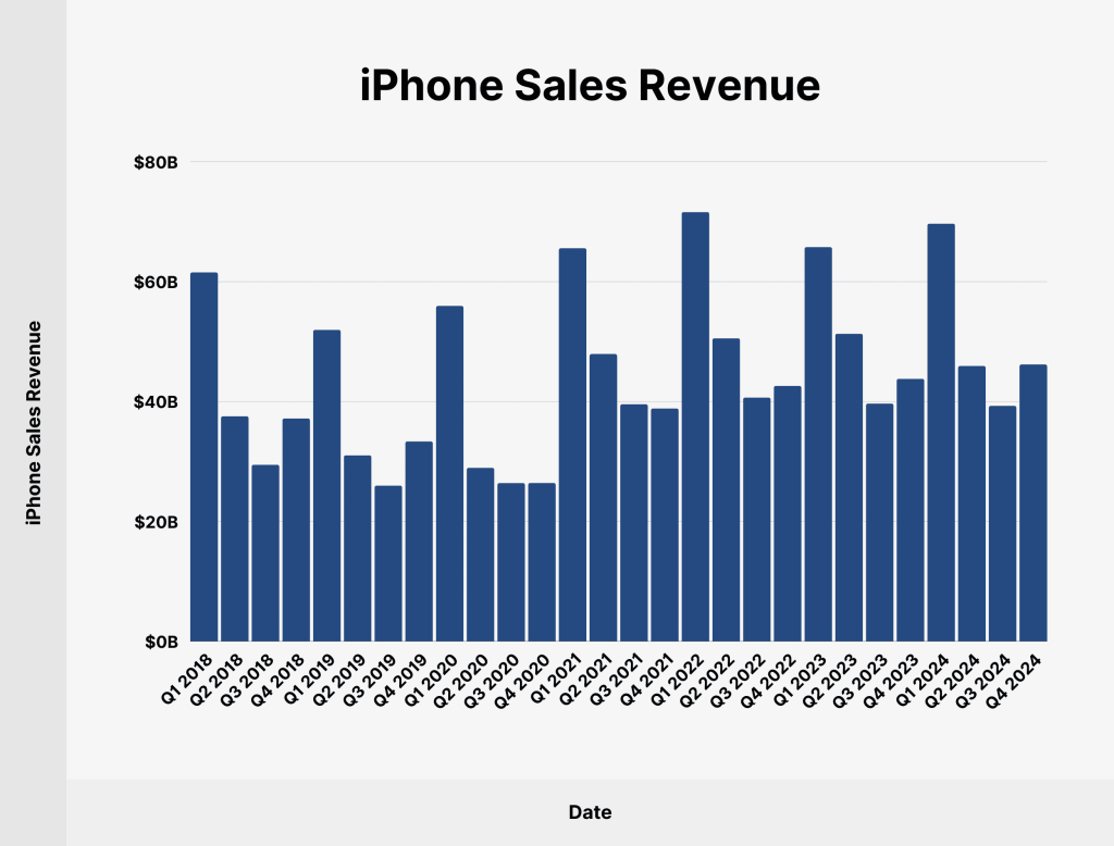 Apple iPhone revenue share