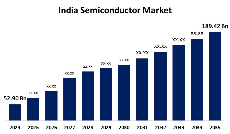 Odisha Designates 1,000 Acres for Semiconductor Hub, Vying for Global Chip Investment 3 Growth of the Indian Semiconductor market from 2024 to 2035