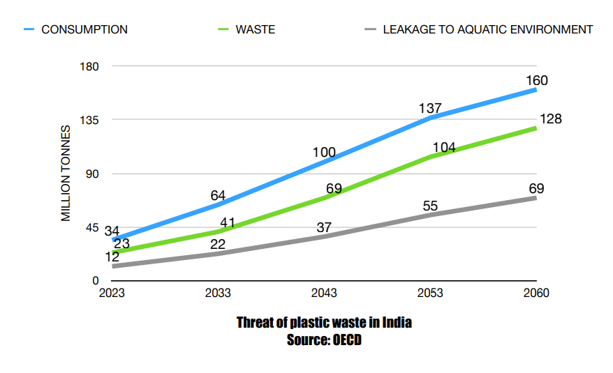 Growth of plastic waste generation in India