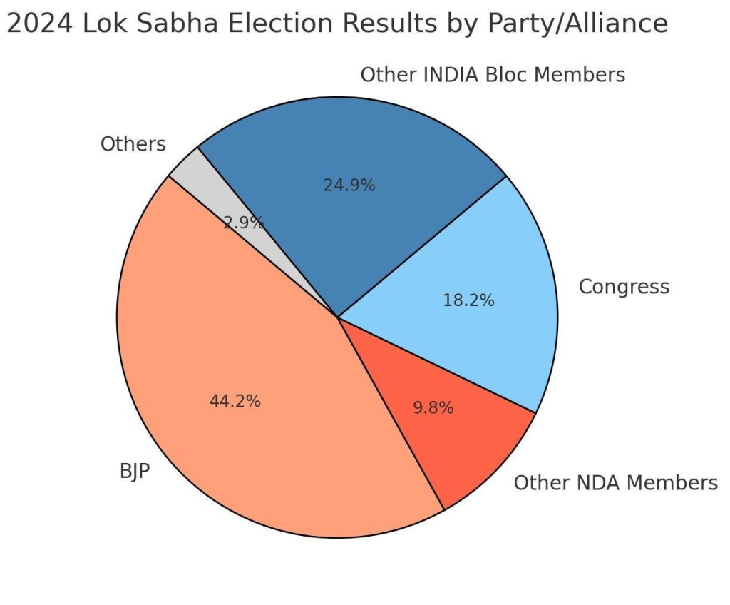 BJD MP Says Abstaining from VP Poll Was in Odisha’s Interest 2 2024 Lok Sabha election result
