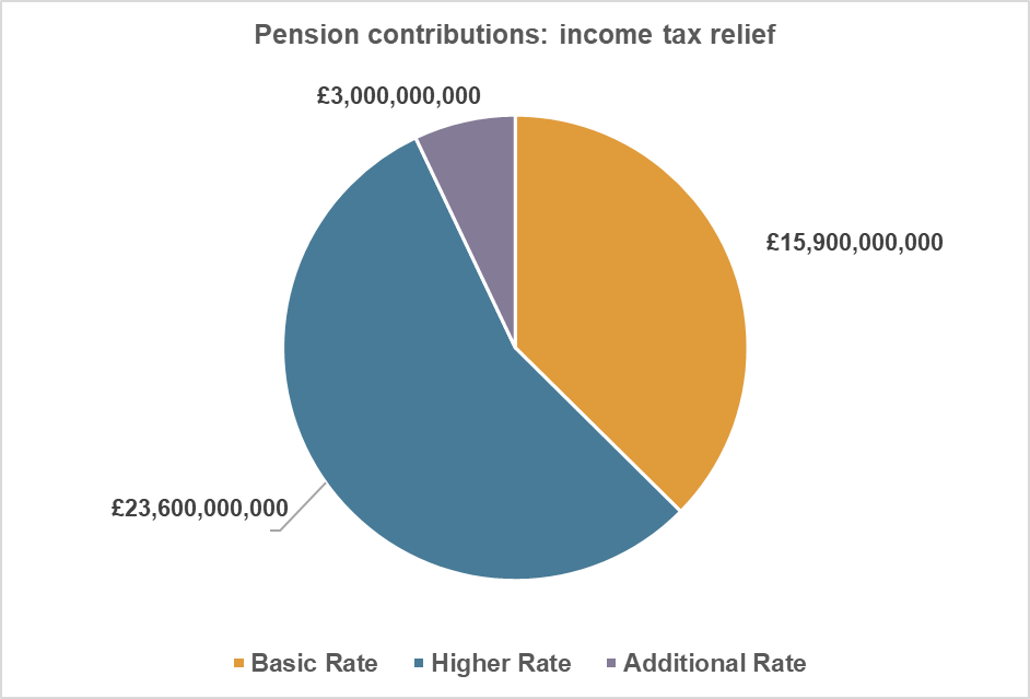 The taxing cost of pensions