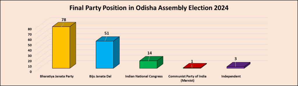 2024 Odisha Assembly election
