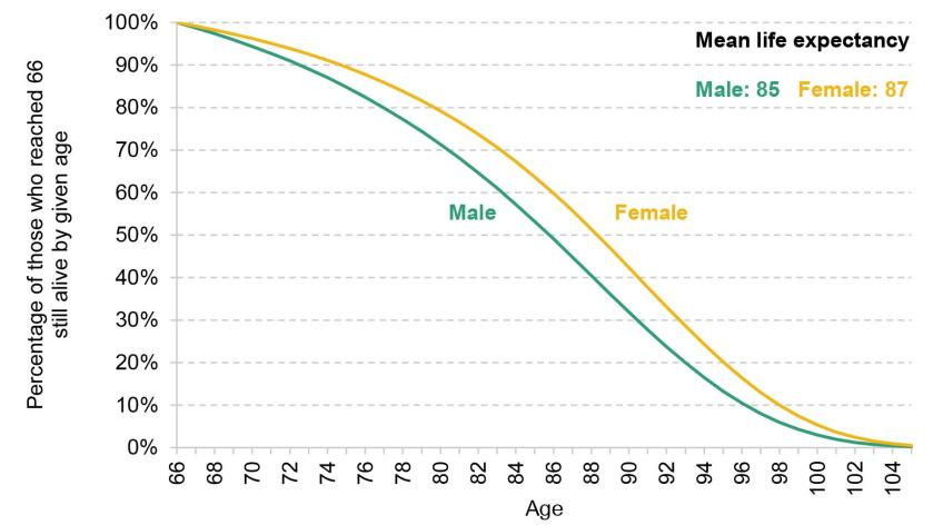 Challenges for the UK pension system
