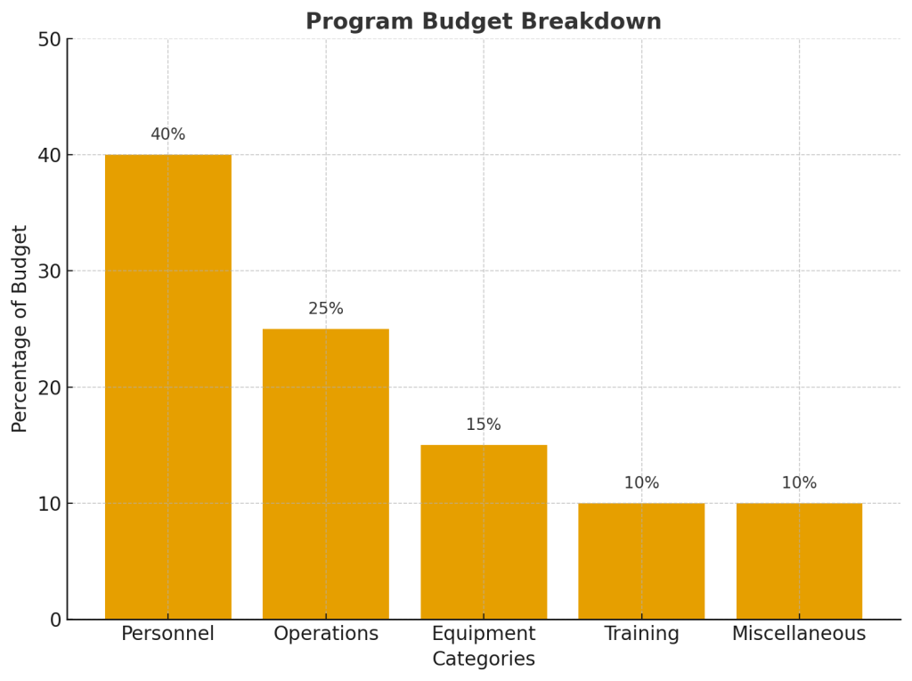 Calamity Loan Program 2025: Check Eligibility & How Much You Can Get 3 A bar chart showing the fund allocation for the Calamity Loan