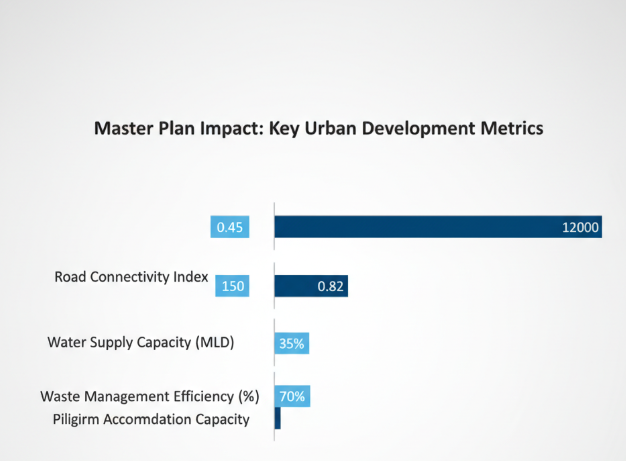 Key performance indicators (KPIs) of infrastructure development