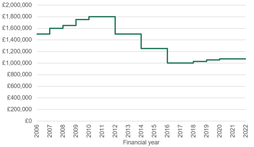 Rachel Reeves Faces Backlash for Dodging Pension Tax Reform; Here’s What’s Really Going On 2 UK pension lifetime allowance
