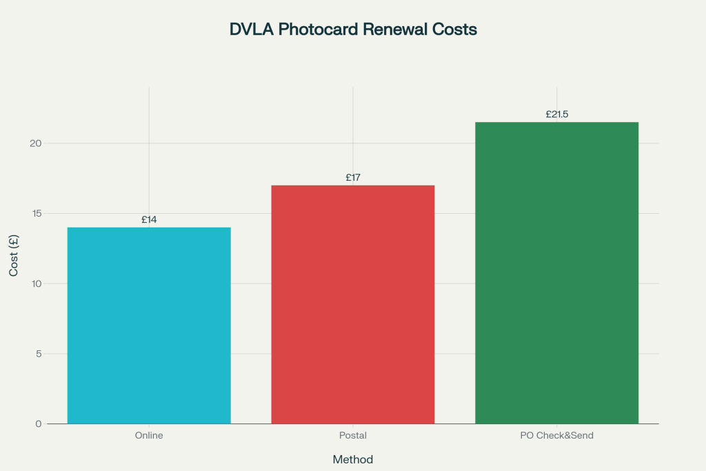 DVLA Issues Urgent £14 Warning: Ignore It and You Could Be Banned from Driving 3 Costs of DVLA photocard renewal