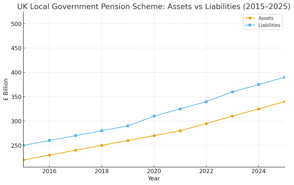  UK Local Government Pension Scheme from 2015 to 2025.