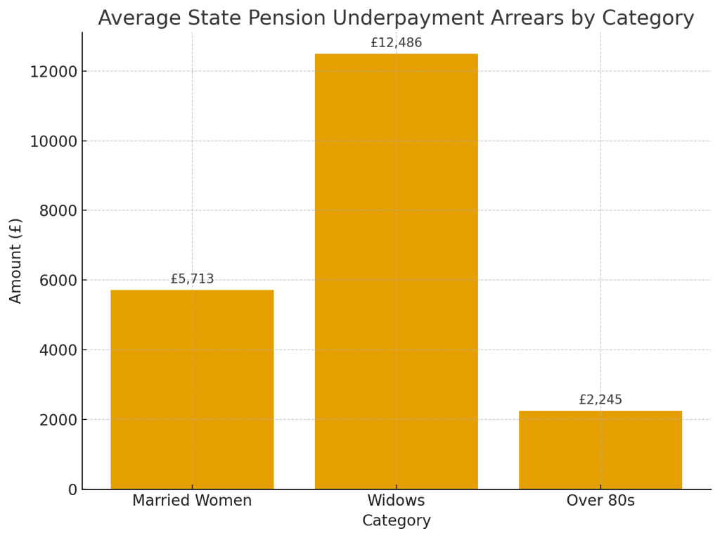 Average State Pension underpayment arrears by category