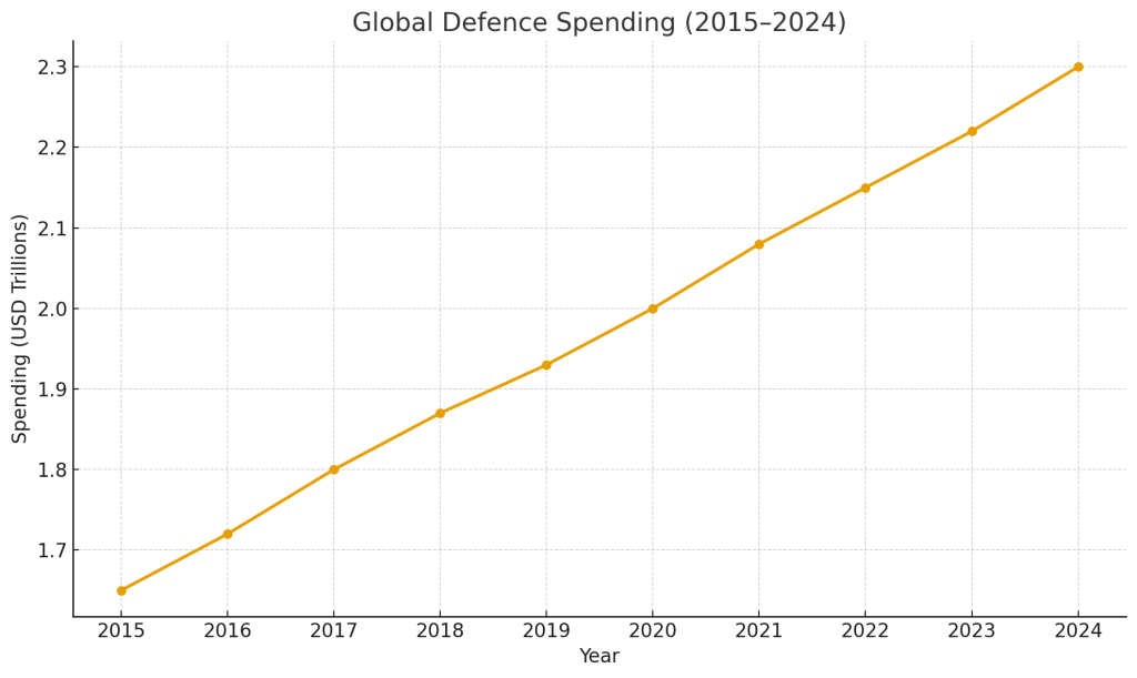 Global defense spending from 2015 to 2024.