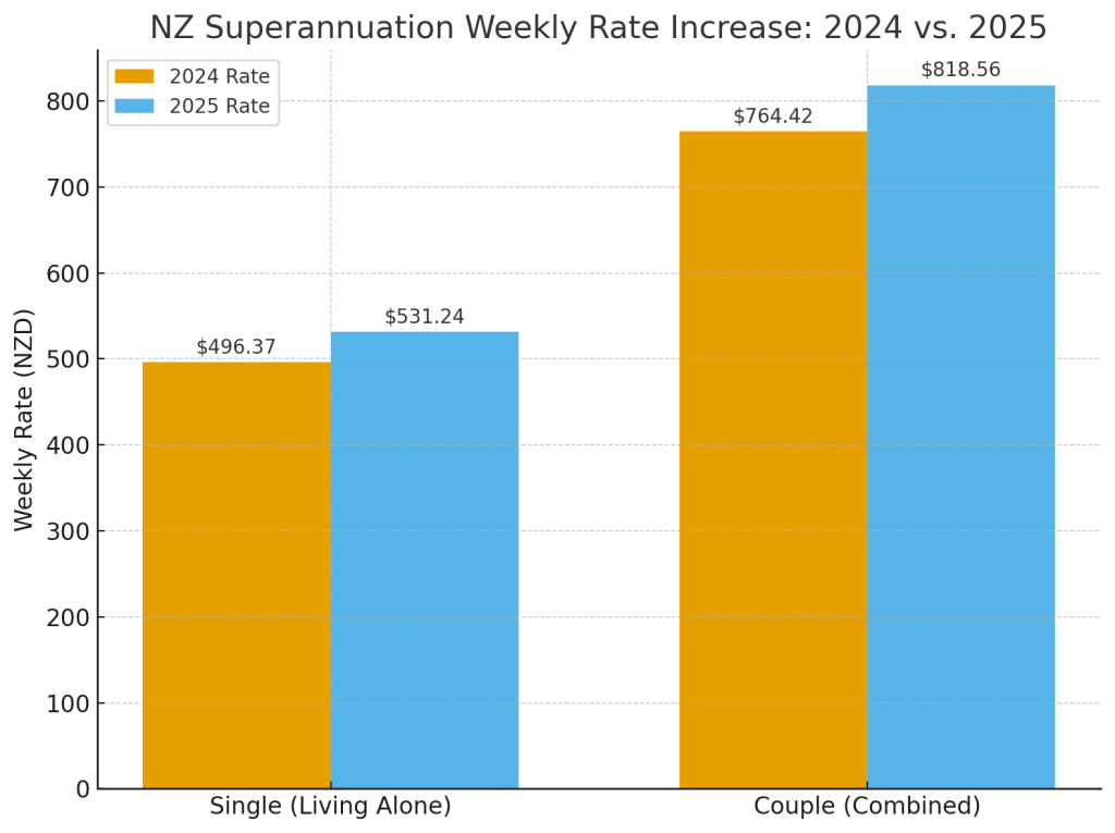 Comparing the old (2024) and new (2025) weekly NZ Super rates for single and couple recipients.