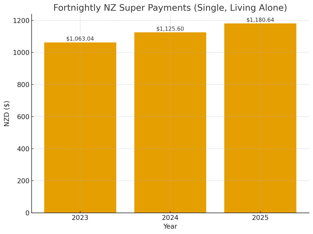 NZ Pension Increase for 2025? Find Out New Rates & Payment Dates! 2 Fortnightly NZ Super Payments