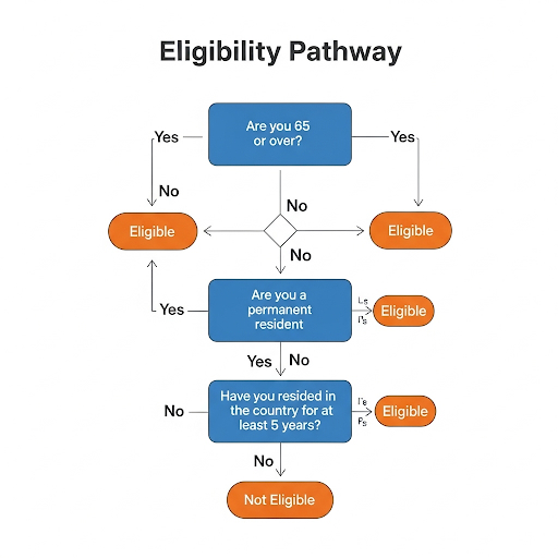 NZ Pension Dates 2025: Latest Updates on Payment Schedule & Eligibility! 3 Main criteria for pension eligibility NZ
