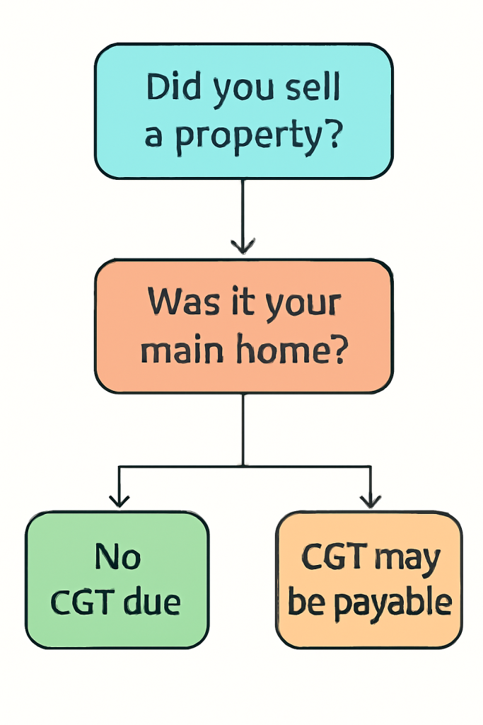 UK Capital Gains Tax is due on a property sale.