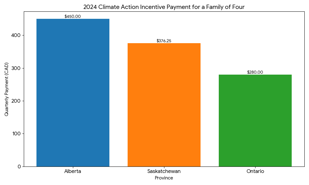  2024 Climate Action Incentive Payment amounts for a baseline family of four in Ontario