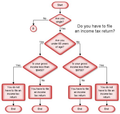 Tax Flowchart
