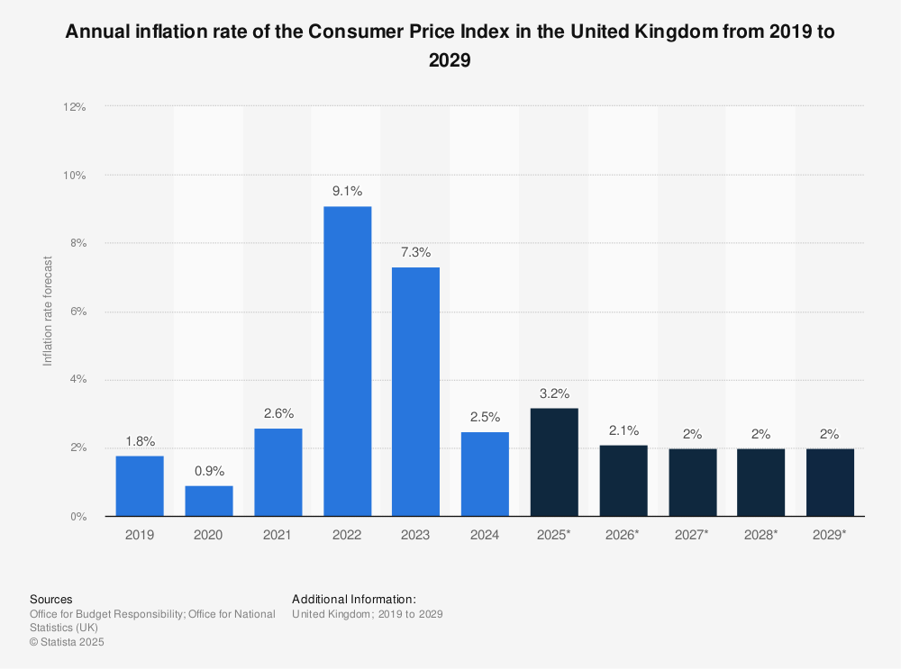 UK's Consumer Prices Index