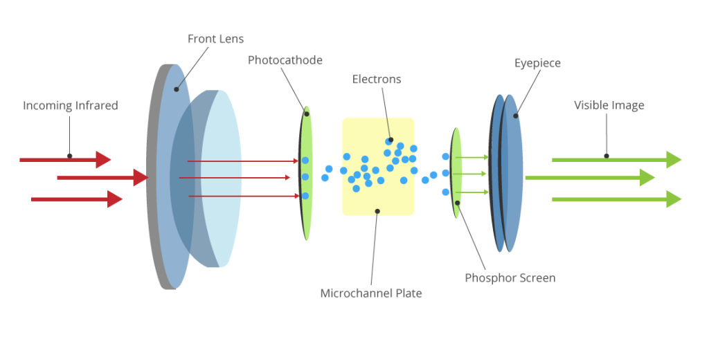 A diagram of night vision goggles 