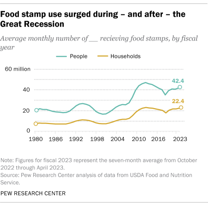  SNAP recipients in the U.S
